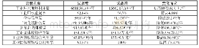 《表1 循环经济标准化试点前后对比》