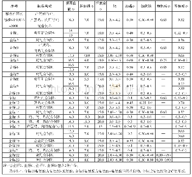 表1 蛋鸡产蛋高峰期配合饲料标准产品成分分析保证值表