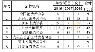 表1 一些省消协机构2016年～2018年公布商品比较试验次数