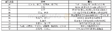 《表3 论文作者及被引次数（截至2019年5月25日）》