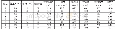 《表2 红粘土强夯加固深度》