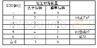 《表7 试压对比试验统计：大型发动机蠕墨铸铁缸盖的研发与应用》