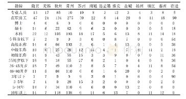 表1 江苏省公益性标准化服务机构人员情况表