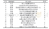《表1 江苏省地市级公益类标准化服务机构名单及代号》