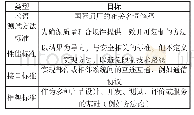 《表1：自动驾驶汽车安全相关国际标准化工作的研究》