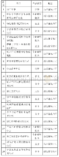 表1 浙江省研制国家标准排名前20的单位（2001-2016年）