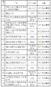 表2 浙江省研制行业标准排名前15的单位（2001-2015年）