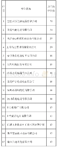 《表2 与上海电缆研究所合作研制国家标准最多的单位》