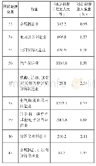 《表1 2017年装备制造行业规模以上工业企业R&D经费情况》