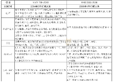 《表1 中蒙干草标准指标比对》