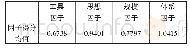 表8 因子得分均值：中小型制造业企业质量管理影响因素研究——基于浙江省253家企业的实证分析