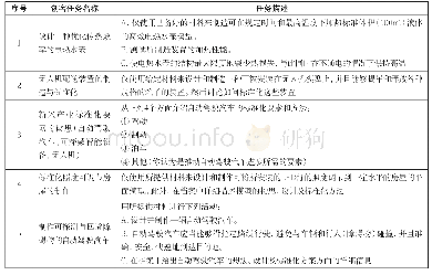 表2 适合高中学段学生的标准化创客项目[6]及其任务描述