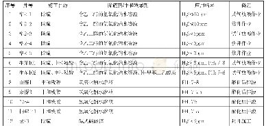 《表1 现场施工统计表：泵注法除硫及中和残酸作业标准化研究》