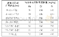 表2 设施边界到厂界距离对应污泥中污染物浓度限值