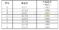 表2 方法检出限和测定下限