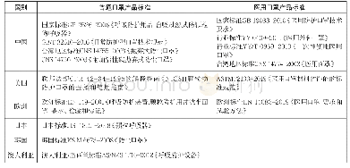 表1 国内外口罩标准比对