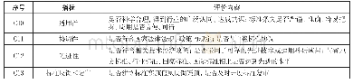 表4 标准科学性评价指标