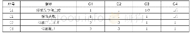 表5 标准推广（B1）两两比较判断矩阵