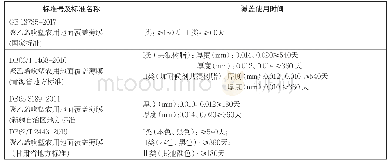 表5 国内农用地膜标准产品覆盖使用时间指标对比表