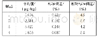 表3 方法的精密度（n=8)