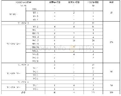 表2 现有ISO/TC 85标准项目分布情况