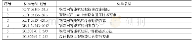 《表3 TC 426智能家居相关标准列表》