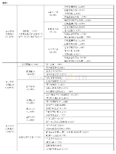 表1 食品冷链物流企业信用评价指标体系及其权重