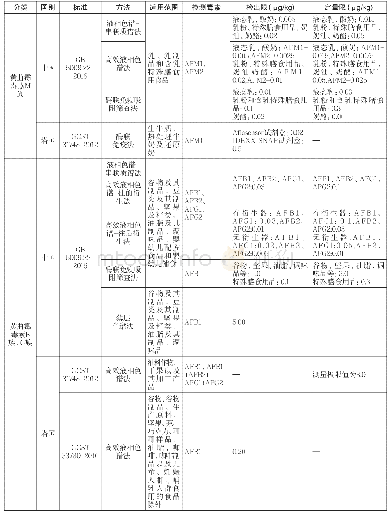 表2 中塔两国食品真菌毒素检测标准对比汇总