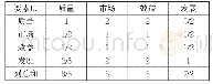 《表1 品牌质量发展要素层指标标度两两比较矩阵表》