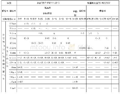 表1 中埃轻集料标准颗粒级配比对表