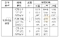 表3 硅基场效应晶体管半导体分立器件降额要求