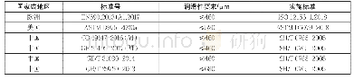 表3 HFRR试验方法作为标准试验方法在现行相关标准中的应用