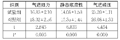 《表2 呼吸分析指标比较（n=40)》