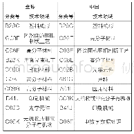 《表2 排名前十位分类号涉及的技术领域》