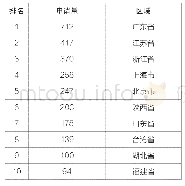 《表3 国内申请人主要省份分布》