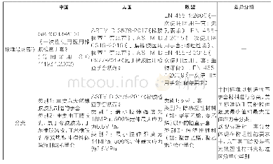 《表2 一次性使用医用检查手套中欧中美比对分析》