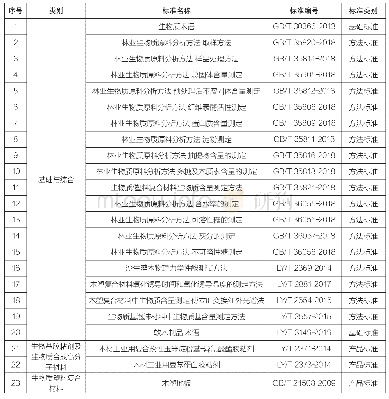 表1 我国林业生物质材料现行标准情况