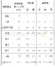 表3 按物理特性分类的颗粒物分布表（例）