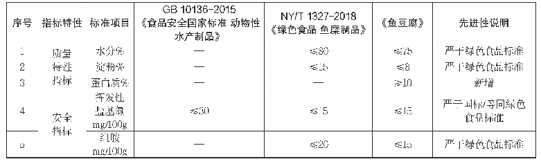 《表5 理化（品质）指标国内标准对比》