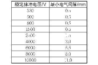 表1 GB/T 4706.1-2005中最小电气间隙要求值