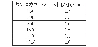 表2 GB/T 17465.4-2015中最小电气间隙要求值