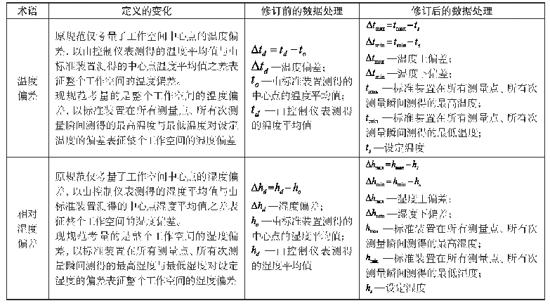 表1“温度偏差”“相对湿度偏差”定义及数据处理修订前后对比