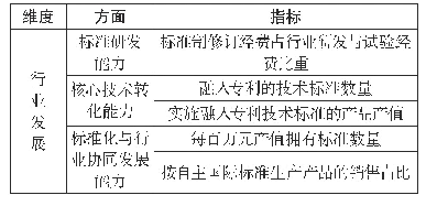 《表3 行业发展维度指标设置》