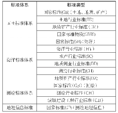 表7 标准类型统计表：自然资源标准体系构建思考