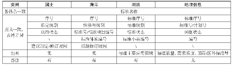 《表6 表头比对分析表：自然资源标准体系构建思考》