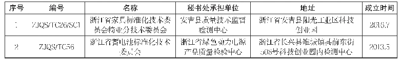 表2 浙江省专业标准化技术委员会（湖州）汇总表