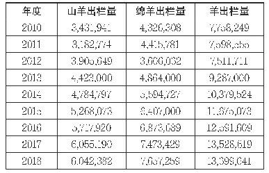 表3 2010～2018年蒙古国羊出栏数量