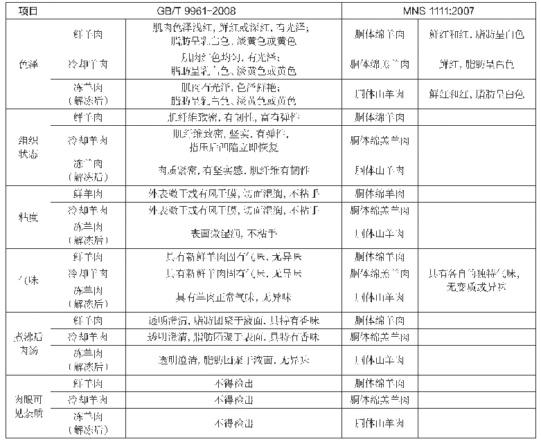 表7 中蒙胴体羊肉感官要求指标比对