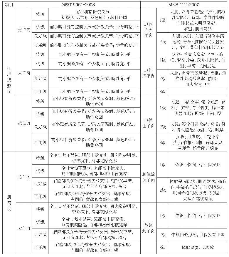 表8 中国与蒙古国羊肉生理成熟度、肌肉度、脂肪层指标比对