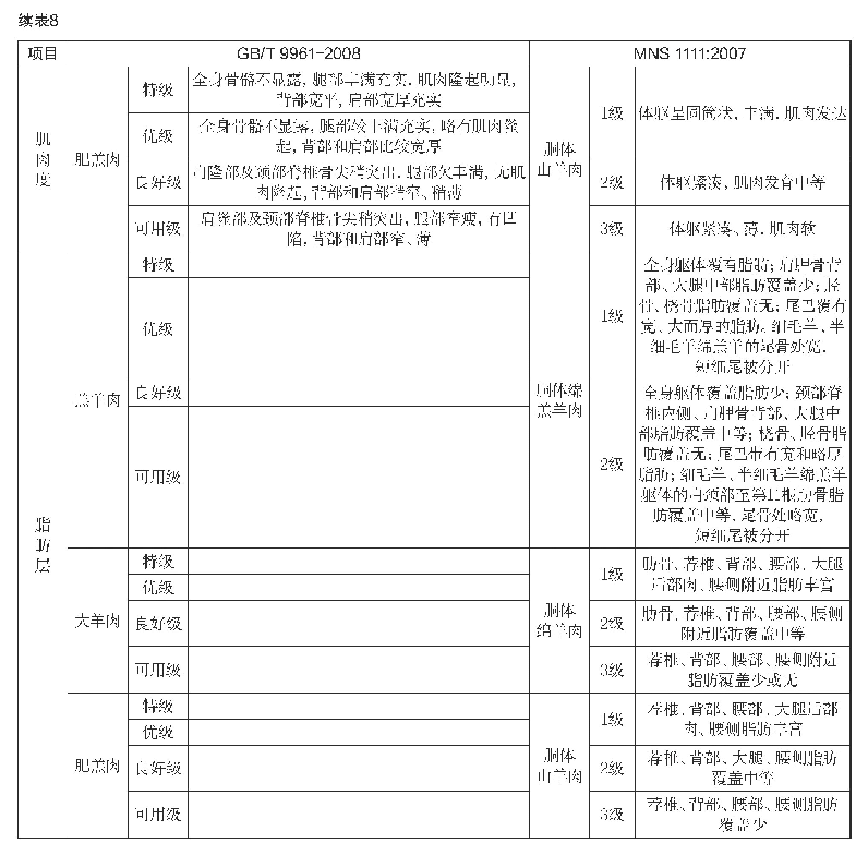 《表8 中国与蒙古国羊肉生理成熟度、肌肉度、脂肪层指标比对》